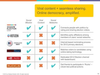 Viral content + seamless sharing.
                                                      Online democracy, amplified.

                                           Social      Viral     Social
                                           Mission    Content   Networks


                                             ✔        ✔          ✔         Connects people with politics by
                                                                           rating and sharing election videos.


                                             ✔        ✖          ✔         Identifies party affiliations among
                                                                           members of users’ social networks.


                                             ✔        ✖          ✖         Internet-based nominating process
                                                                           for 2012 primary elections.


                                             ✔        ✖          ✔
                                                                           Matches voters to candidates using
                                                                           online dating technology.


                                             ✖        ✔          ✖         Dedicated 2012 Election channel
                                                                           with leaderboard.


                                             ✔        ✖          ✔         Get friends to participate in ‘Rucks’ –
                                                                           citizen-led political actions.


© 2012 by Shadow Election USA. All rights reserved.                                                                  19
 