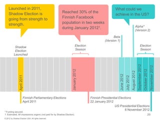 Launched in 2011,                                                                                  What could we
     Shadow Election is                                    Reached 30% of the
                                                                                                        achieve in the US?
     going from strength to                                Finnish Facebook
     strength.                                             population in two weeks
                                                                                                                                                Alpha*
                                                           during January 20121.
                                                                                                                                                (Version 2)

                                                                                                       Beta
                                                                                                 (Version 1)

            Shadow                                                          Election                                                                        Election
            Election                                                        Season                                                                          Season
           Launched




                                                                                                                                                     September 2012


                                                                                                                                                                                     November 2012
                                                                                                                                                                      October 2012
                                                                      January 2012




                                                                                                                                       August 2012
                                                                                                               June 2012
                  April 2011




                                                                                                                           July 2012
                           Finnish Parliamentary Elections                             Finnish Presidential Elections
                           April 2011                                                  22 January 2012
                                                                                                        US Presidential Elections
                                                                                                                 6 November 2012
* Funding secured.
1. Estimated. All impressions organic (not paid for by Shadow Election).                                                                                                         20
© 2012 by Shadow Election USA. All rights reserved.
 