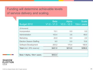 Funding will determine achievable levels
         of service delivery and scaling.

                                                                      Beta        Alpha         Scale
                                   Budget 2012                 V1.0 - V1.3   V2.0 - V2.3   10m+ users
                                   ($ thousand)
                                   Incorporation                      13.1           0.0           0.0
                                   Administration                    103.4           3.6          69.0
                                   Marketing                          23.0           0.0           2.0
                                   Election Season Staffing            9.0           0.0          15.6
                                   Software Development              203.2         175.4         160.6
                                   Total (incl. 20% reserve)        $421.0        $214.8        $296.6


                                   Beta + Alpha, 10m+ users         $932.4




© 2012 by Shadow Election USA. All rights reserved.                                                      24
 