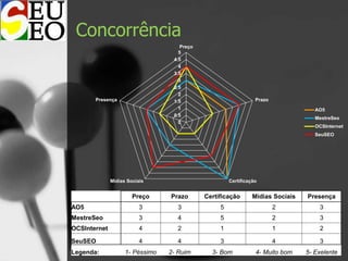 Concorrência
0
0.5
1
1.5
2
2.5
3
3.5
4
4.5
5
Preço
Prazo
CertificaçãoMídias Sociais
Presença
AO5
MestreSeo
OCSInternet
SeuSEO
Preço Prazo Certificação Mídias Sociais Presença
AO5 3 3 5 2 3
MestreSeo 3 4 5 2 3
OCSInternet 4 2 1 1 2
SeuSEO 4 4 3 4 3
Legenda: 1- Péssimo 2- Ruim 3- Bom 4- Muito bom 5- Exelente
 
