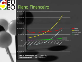 Plano Financeiro
-R$ 10,000.00
-R$ 5,000.00
R$ -
R$ 5,000.00
R$ 10,000.00
R$ 15,000.00
R$ 20,000.00
R$ 25,000.00
Gastos
Receitas
Lucro líquido
Imposto
Total de Investimento R$ (24.852,66)
Faturamento anual R$ 100.826,25
 