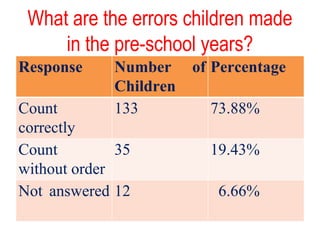 A study on counting patterns in preschool children | PPT