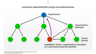 Luottamus organisaatioihin syntyy vuorovaikutuksessa
17
Tutkimuksia esim. Reinikainen, Munnukka, Maity & Luoma-aho, 2020;
...