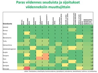 Paras viidennes seuduista muuttujien keskiarvon
mukaan
Seutukunta
BKT€/as.
(2013)
BTV-indeksi
(2013)
Koulutustaso
(2014)
T...