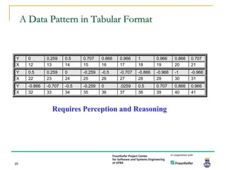 A Data Pattern in Tabular Format


Y      0        0.259    0.5    0.707    0.866   0.966    1        0.966    0.866   0.707
X      12       13       14     15       16      17       18       19       20      21
Y      0.5      0.259    0      -0.259   -0.5    -0.707   -0.866   -0.966   -1      -0.966
X      22       23       24     25       26      27       28       29       30      31
Y      -0.866   -0.707   -0.5   -0.259   0       .0259    0.5      0.707    0.866   0.966
X      32       33       34     35       36      37       38       39       40      41



                  Requires Perception and Reasoning




20
 