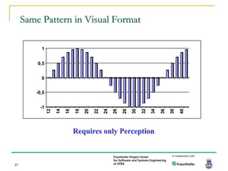 Same Pattern in Visual Format

          1


         0,5


          0


        -0,5


          -1
               12

                    14
                         16

                              18
                                   20

                                        22
                                             24
                                                  26

                                                       28
                                                            30

                                                                 32
                                                                      34

                                                                           36
                                                                                38

                                                                                     40
                              Requires only Perception



21
 