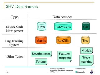 SEV Data Sources

     Type                     Data sources

Source Code        CVS         SubVersion     GIT
Management


Bug Tracking     Mantis         BugZilla      Trac
  System
                                             Models
               Requirements      Features
Other Types                      mapping      Trace
                 Forums                      mapping


57
 