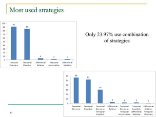 Most used strategies


                       Only 23.97% use combination
                               of strategies




61
 