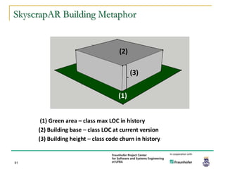 SkyscrapAR Building Metaphor


                                     (2)

                                           (3)


                                     (1)


      (1) Green area – class max LOC in history
     (2) Building base – class LOC at current version
     (3) Building height – class code churn in history


91
 