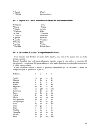 * Revati                           (Pusa).
* Abhijita                         (ya no existen).


12.2.2. Después de la Deidad Predominante del Mes del Nacimiento del niño.

* Mrgasira                          Krsna
* Pausa                             Ananta
* Magha                            Acyuta
* Phalguna                         Cakri
* Caitra                           Vaikuntha
* Vaisakha                         Janardana
* Jyestha                          Upendra
* Asadha                           Vasudeva
* Bhadra                           Hari
* Asvina                           Yogisa
* Kartikka                         Pundarikaksa


12.2.3. De Acuerdo al Aksara Correspondiente al Naksatra.

  Cada naksatra está dividido en cuatro partes iguales, cada una de las cuales tiene su sílaba
correspondiente.
Después de definir bajo cual janma-naksatra (el naksatra en que la Luna esté en el momento del
nacimiento) y en cual parte del janma naksatra el niño nació, el nombre escogido debe empezar con
la silaba correspondiente.
  Cuado una silaba contiene el sonido o puede ser reemplazada por au, el sonido e puede ser
eemplazado por ai y el sonido s por sa .

Naksatra                    1      2      3       4

Asvini                      cu     ce     co      la
Bharani                     li     lu     le      lo
Krtikka                     a      i      u       e
Rohini                      o      ba     bi      bu
Mrgasirsa                   be     bo     ka      ki
Ardra                       ku     gha    na      cha
Punarvasu                   ke     ko     ha      hi
Pusya                       hu     he     ho      da
Aslesa                      di     du     de      do
Magha                       ma     mi     mu      me
Purvaphalguni               mo     ta     ti      tu
Uttaraphalguni              te     to     pa      pi
Hasta                       pu     sa     na      tha
Citra                       pe     po     ra      ri
Svati                       ru     re     ro      ta
Visakha                     ti     tu     te      to
Anuradha                    na     ni     nu      ne
Jyestha                     no     ya     yi      yu
Mula                        ye     yo     bha     bhi


                                                                                              69
 