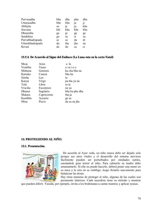 Purvasadha                  bhu     dha    pha    dha
Uttarasadha                 bhe     bho    ja     ji
Abhijita                    su      je     jo     kha
Sravana                     khi     khu    khe    kho
Dhanistha                   ga      gi     gu     ge
Satabhisa                   go      sa     si     su
Purvabhadrapada             se      so     da     di
Uttarabhadrapada            du      tha    jha    na
Revati                      de      do     ca     ci


12.2.4. De Acuerdo al Signo del Zodíaco (La Luna esta en la carta Natal)

Mesa          Aries                  a la
Vrsabha       Tauro                 u va i e o
Mithuna       Geminis               ka cha bha na
Kartaka       Cancer                bha ha
Simha         Leo                   ta
Kanya         Virgo                 pa tha ya na
Tula          Libra                 ra ta
Vrscika       Escorpion             na ya
Dhanur        Sagitario             bha ba pha dha
Makara        Capricornio           tha ja
Kumbha        Acuario               ga sa
Mina          Piscis                da ca na jha




13. PROTEGIENDO AL NIÑO.

13.1. Presentación.

                                   De acuerdo al Ayur veda, un niño nunca debe ser dejado solo
                                 porque sus aires vitales y el desarrollo del sistema nervioso
                                 fácilmente pueden ser perturbados por entidades sutiles,
                                 causándole gran temor al niño. Para calmarlo su madre debe
                                 amamantarlo. Si ella no puede hacerlo, deberá poner una mano en
                                 su nuca y la otra en su ombligo, luego frotarlo suavemente para
                                 balancear las dosas.
                                 Hay otras maneras de proteger al niño, algunas de las cuales son
                                 puramente tántricas. Cada sacerdote tiene su método y mantras
que pueden diferir. Yasoda, por ejemplo, invita a los brahmanas a cantar mantras y aplicar nyasas.



                                                                                               70
 