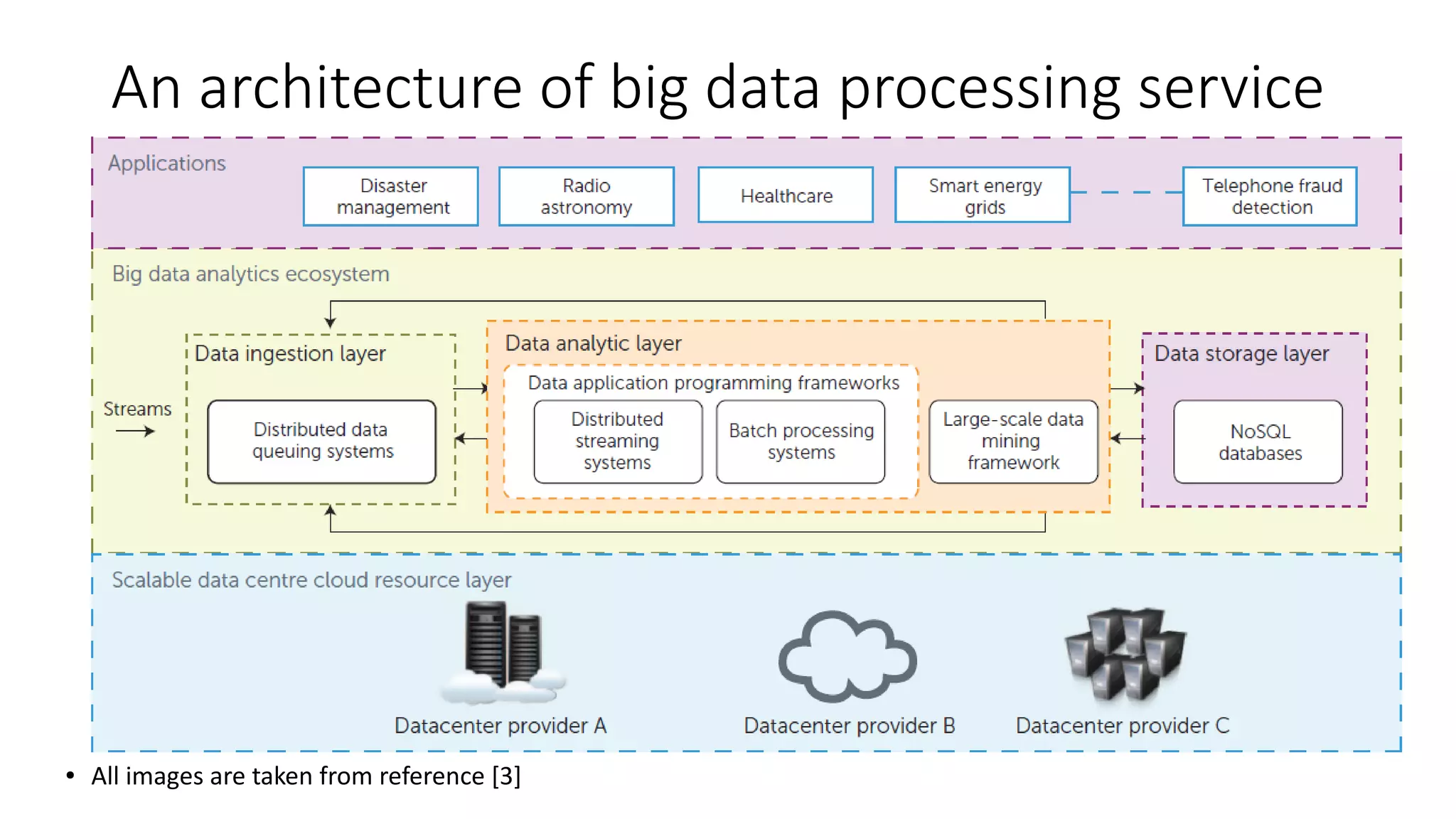An architecture of big data processing service
● All images are taken from reference [3]
 