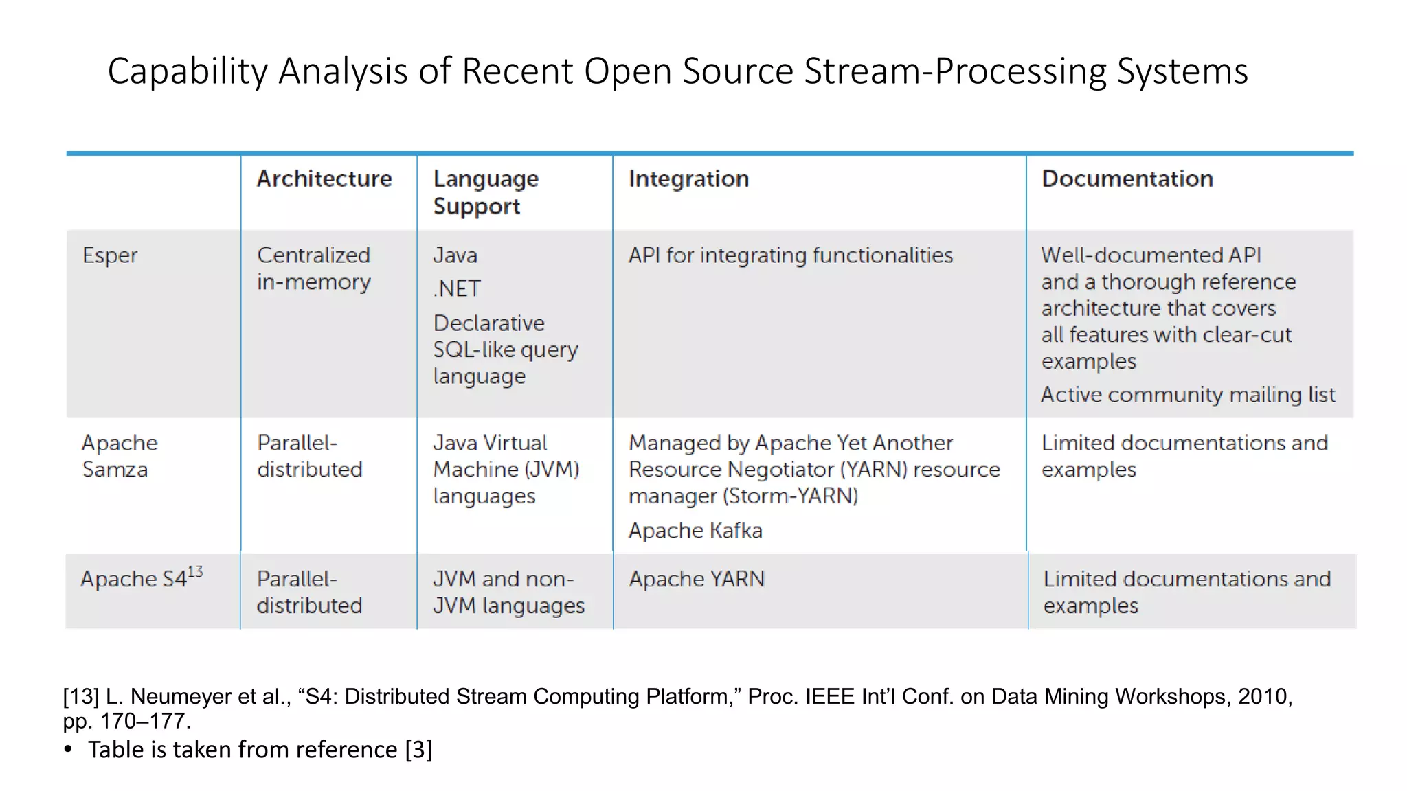 Capability Analysis of Recent Open Source Stream-Processing Systems
[13] L. Neumeyer et al., “S4: Distributed Stream Computing Platform,” Proc. IEEE Int’l Conf. on Data Mining Workshops, 2010,
pp. 170–177.
● Table is taken from reference [3]
 