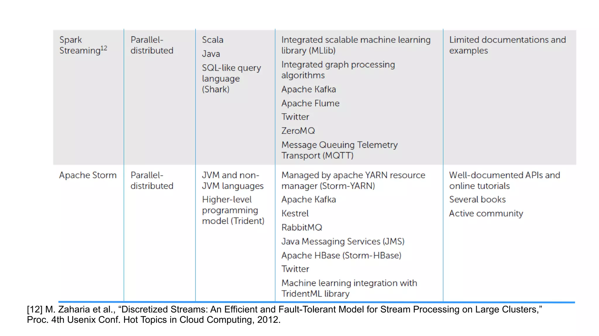 [12] M. Zaharia et al., “Discretized Streams: An Efficient and Fault-Tolerant Model for Stream Processing on Large Clusters,”
Proc. 4th Usenix Conf. Hot Topics in Cloud Computing, 2012.
 