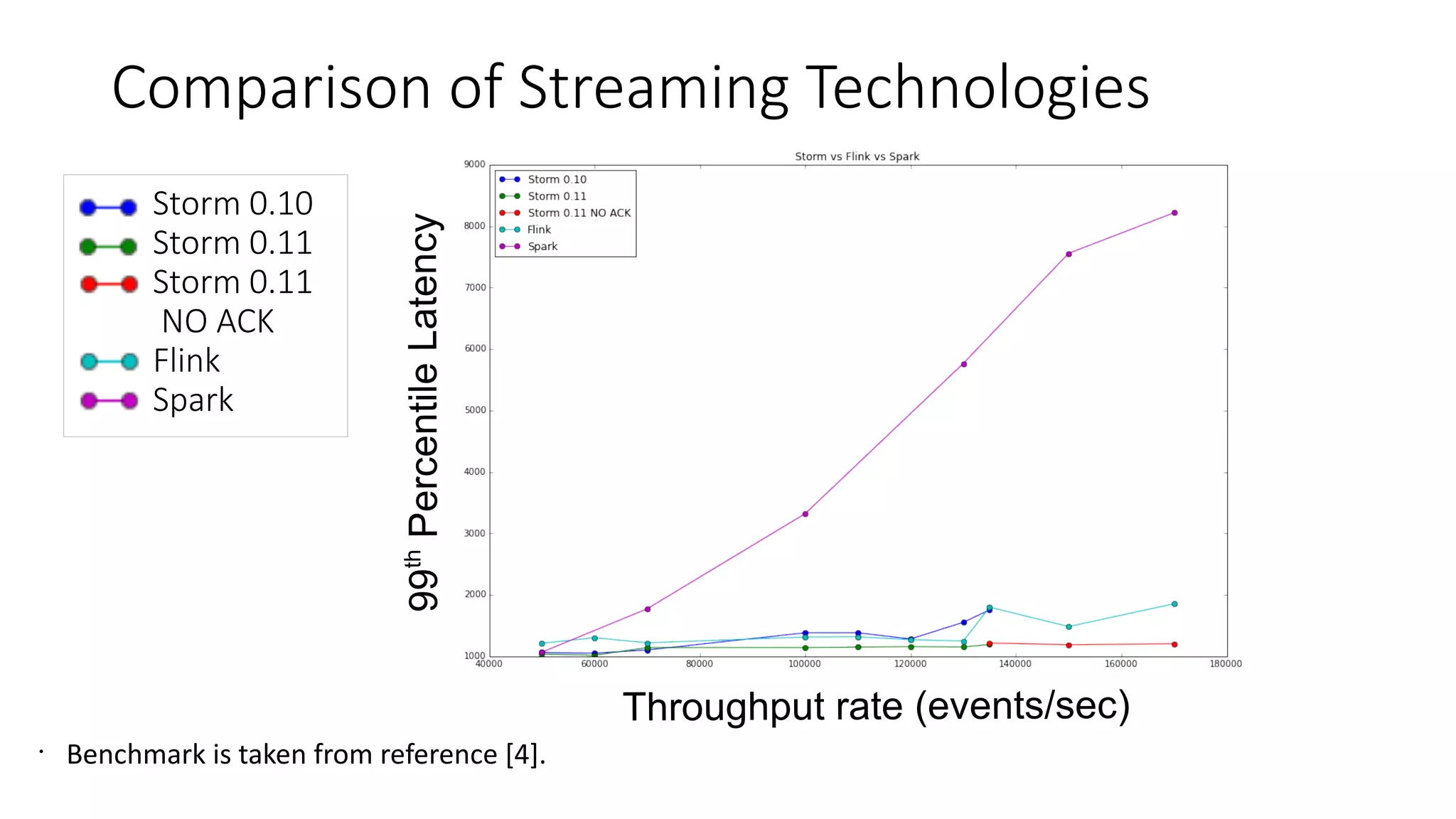 Storm 0.10
Storm 0.11
Storm 0.11
NO ACK
Flink
Spark
•
Benchmark is taken from reference [4].
99th
PercentileLatency
Throughput rate (events/sec)
Comparison of Streaming Technologies
 