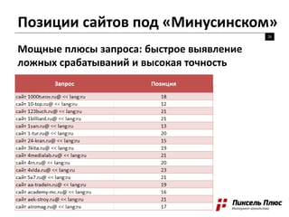 Позиции сайтов под «Минусинском»
26
Мощные плюсы запроса: быстрое выявление
ложных срабатываний и высокая точность
 