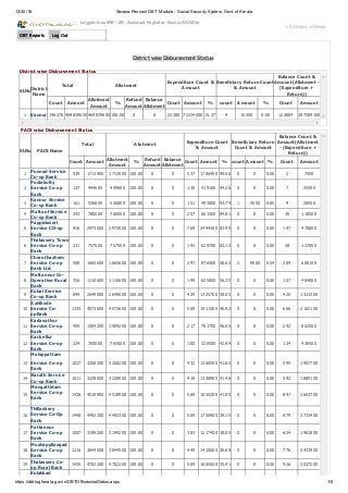 12/30/16 Sevana Pension DBT Module - Social SecuritySystem, Govt. of Kerala
https://dbt.lsgkerala.gov.in/DBTOfficewiseStatus.aspx 1/5
District wise Disbursement Status
District wise Disbursement Status
Sl.No
District
Name
Total Allotment
Expenditure Count &
Amount
Beneficiary Return Count
& Amount
Balance Count &
Amount(Allotment -
(Expenditure +
Return))
Count Amount
Allotment
Amount
%
Refund
Amount
Balance
Allotment
Count Amount % count Amount % Count Amount
1 Kannur 146276 469839600 469839600 100.00 0 0 22388 72234000 15.37 4 16500 0.00 123884 397589100
PACS wise Disbursement Status
Sl.No PACS Name
Total Allotment
Expenditure Count
& Amount
Beneficiary Return
Count & Amount
Balance Count &
Amount(Allotment
- (Expenditure +
Return))
Count Amount
Allotment
Amount
%
Refund
Amount
Balance
Allotment
Count Amount % count Amount % Count Amount
1
Punnad Service
Co-op Bank
539 1713900 1713900 100.00 0 0 537 1706400 99.56 0 0 0.00 2 7500
2
Poolakutty
Service Co-op
Bank
137 444600 444600 100.00 0 0 130 419100 94.26 0 0 0.00 7 25500
3
Kannur Service
Co-op Bank
161 526800 526800 100.00 0 0 151 493800 93.74 1 4500 0.85 9 28500
4
Mattool Service
Co-op Bank
243 780000 780000 100.00 0 0 207 661500 84.81 0 0 0.00 36 118500
5
Pappinisseri
Service CO-op
Bank
916 2973000 2973000 100.00 0 0 769 2494200 83.90 0 0 0.00 147 478800
6
Thalassery Town
Service Co-op
Bank
231 757500 757500 100.00 0 0 193 629700 83.13 0 0 0.00 38 127800
7
Cheruthazham
Service Co-op
Bank Ltd.
508 1665600 1665600 100.00 0 0 297 976500 58.63 2 9000 0.54 209 680100
8
Mattannur Co-
Operative Rural
Bank
356 1110600 1110600 100.00 0 0 199 625800 56.35 0 0 0.00 157 484800
9
Kolari Service
Co-op Bank
849 2649000 2649000 100.00 0 0 429 1325700 50.05 0 0 0.00 420 1323300
10
Azhikode
Service Co-
opBank
1235 4073600 4073600 100.00 0 0 569 1911500 46.92 0 0 0.00 666 2162100
11
Kadavathur
Service Co-op
Bank
459 1504200 1504200 100.00 0 0 217 701700 46.65 0 0 0.00 242 802500
12
Karivellur
Service Co-op
Bank
234 765000 765000 100.00 0 0 100 328500 42.94 0 0 0.00 134 436500
13
Malappattam
Service Co-op
Bank
1027 3268200 3268200 100.00 0 0 432 1360500 41.63 0 0 0.00 595 1907700
14
Narath Service
Co-op Bank
1011 3228000 3228000 100.00 0 0 419 1338900 41.48 0 0 0.00 592 1889100
15
Mangattidam
Service Co-op
Bank
1436 4518900 4518900 100.00 0 0 589 1855200 41.05 0 0 0.00 847 2663700
16
Thillankery
Service Co-Op
Bank
1448 4492300 4492300 100.00 0 0 569 1758900 39.15 0 0 0.00 879 2733400
17
Pattannur
Service Co-op
Bank
1007 3199200 3199200 100.00 0 0 383 1217400 38.05 0 0 0.00 624 1981800
18
Muzhappilangad
Service Co-op
Bank
1216 3844500 3844500 100.00 0 0 440 1410600 36.69 0 0 0.00 776 2433900
19
Thalassery Co-
op Rural Bank
1435 4702200 4702200 100.00 0 0 509 1665000 35.41 0 0 0.00 926 3037200
Kolakkad
Logged in as KNR - AR - Assistant Registrar-Kannur AR Office
L S G D Govt. of Kerala
DBT ReportsDBT Reports Log OutLog Out
 