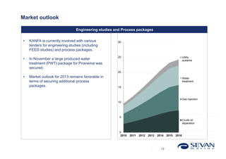 Market outlook

                                Engineering studies and Process packages

•   KANFA is currently involved with various         30
    tenders for engineering studies (including
    FEED studies) and process packages.
                                                     25                                                 Utility
•   In November a large produced water                                                                  systems
    treatment (PWT) package for Piranema was
    secured.
                                                     20
•   Market outlook for 2013 remains favorable in                                                        Water
    terms of securing additional process                                                                treatment
    packages.                                        15



                                                                                                        Gas injection
                                                     10




                                                      5
                                                                                                        Crude oil
                                                                                                        separation


                                                      0
                                                       2010   2011   2012   2013   2014   2015   2016



                                                                                     12
 