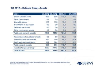 Q3 2012 – Balance Sheet, Assets

      USDm                                                   30.09.12 30.06.12              30.09.11            31.12.11
       Sevan Capital Assets                                        92,0            92,0          110,0                    92,0
       Other fixed assets                                            0,7             0,9            1,2                    0,9
       Intangible assets                                           12,5            11,8            13,1                   11,5
       Investments in associates                                     0,0             0,0            0,0                    0,0
       Deferred tax assets                                           0,0             0,0            0,0                    0,0
       Other non-current assets                                      0,7             0,6            0,4                    0,3
      Total non-current assets                                   105,9           105,2           124,6                   104,8

       Financial assets available for sale                           0,0             0,0           63,5                    0,0
       Trade and other receivables                                 38,1            37,0            44,0                   44,4
       Cash and cash equivalents                                   55,2            54,4            11,2                   52,1
      Total current assets                                         93,3            91,3          118,7                    96,5
       Assets of disposal Group                                  493,7           447,5           718,9                   380,5
      Total assets                                               692,9           644,0           962,3                   581,8




Note: See press release and Q3 2012 interim report dated November 20, 2012 for a more detailed description of the
third quarter interim financial results.
                                                                                                                    17
 