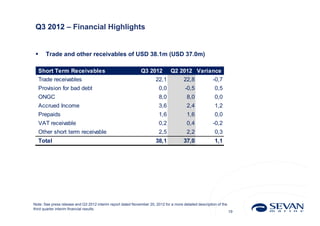 Q3 2012 – Financial Highlights


      Trade and other receivables of USD 38.1m (USD 37.0m)

  Short Term Receivables                                      Q3 2012           Q2 2012 Variance
  Trade receivables                                                    22,1            22,8             -0,7
  Provision for bad debt                                                 0,0            -0,5             0,5
  ONGC                                                                   8,0             8,0             0,0
  Accrued Income                                                         3,6             2,4             1,2
  Prepaids                                                               1,6             1,6             0,0
  VAT receivable                                                         0,2             0,4            -0,2
  Other short term receivable                                            2,5             2,2             0,3
  Total                                                                38,1            37,0              1,1




Note: See press release and Q3 2012 interim report dated November 20, 2012 for a more detailed description of the
third quarter interim financial results.
                                                                                                                    19
 