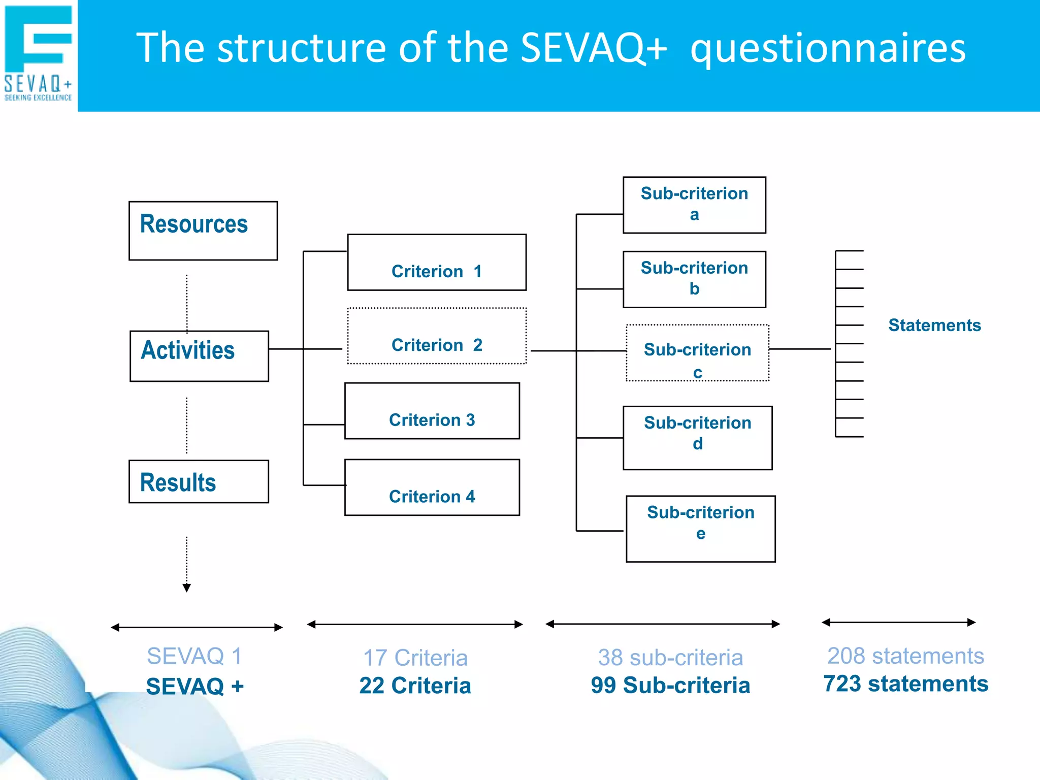 Support for the HE modernisation agenda: governance, curricular reformWhat can we do with SEVAQ+?Create questionnaires based on recognised quality approaches.
