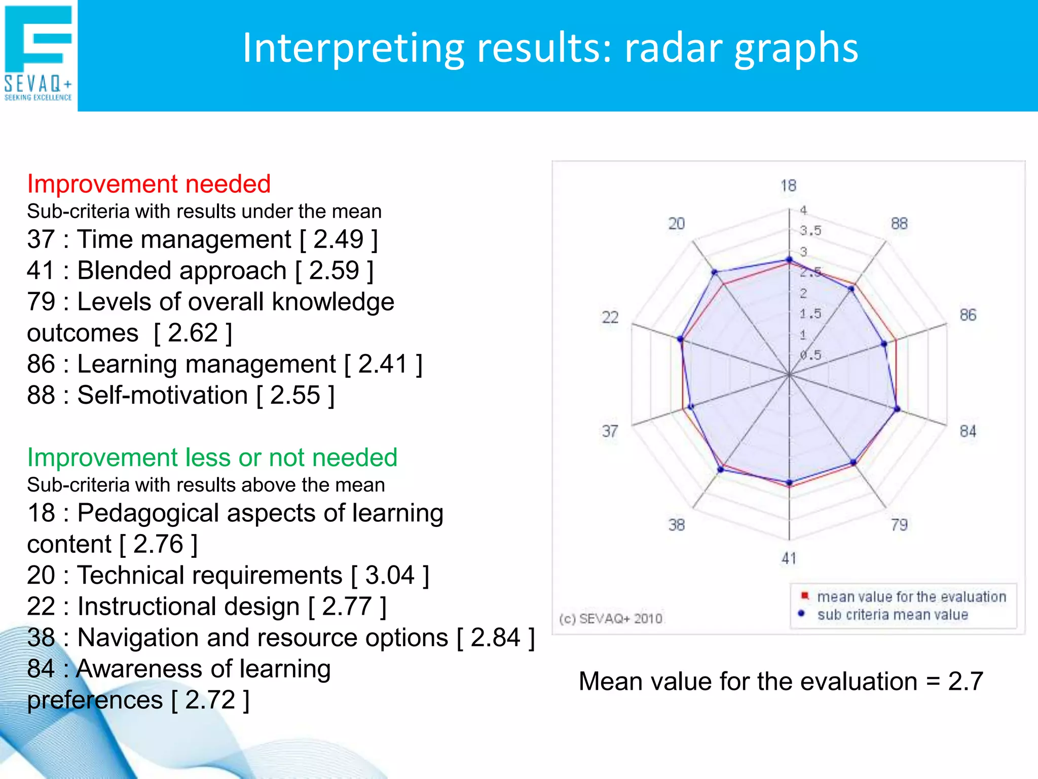 Organisations can use the results of SEVAQ+ to benchmark against others.