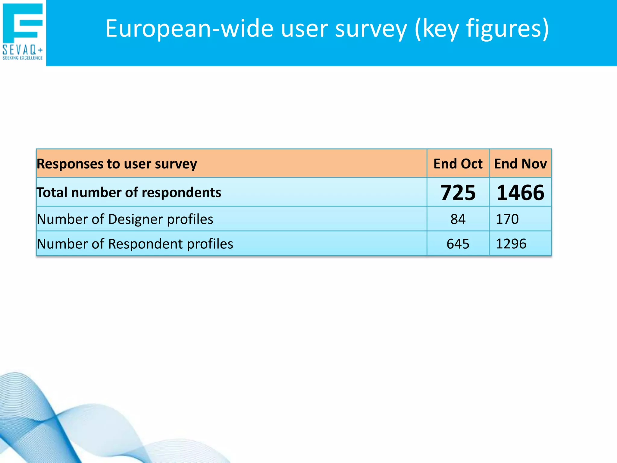 A wider scope of processes: the learning processes +   all the design processes of the provider A wider target of users: the learner + the other stakeholders interested in the delivery of the offer  Two distinctive contexts: e-learning in VET (as before)  + e-learning in HESEVAQ+: extending the approach ObjectE-learning design Learning processTeacher/ trainerUserManagerTGsVETHEContext