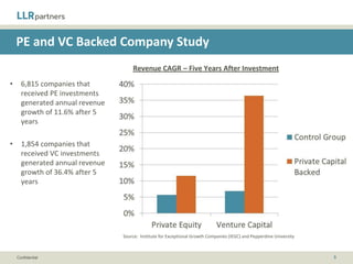 Investor Resources

                                        Sector
                                      Experience

                                                     Best
                           Lenders
                                                   Practices




                Service
               Providers             Company                   Portfolio




                                                   Operating
                      Consultants
                                                   Partners

                                       Advisory
                                        Board

Confidential                                                               5
 