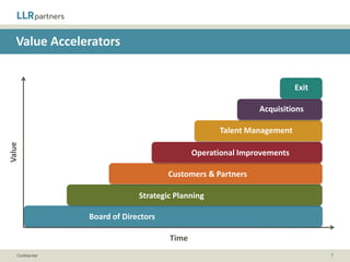 “We Help Build a World Class Board”

       Don’t    • Stacking the board with a bunch of investor types
       Settle   • Just a foundational board providing basic oversight and compliance
        For


       Get      • Independent directors with direct operating experience in
     Excited      complementary functional areas
       By       • Active involvement beyond quarterly meetings



                • What is the role of the Board?
    Ask
                • How active is the Board?
  Questions
                • What profile do you envision for board members?


Confidential                                                                           7
 