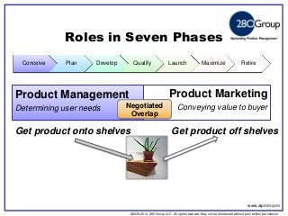 ©2006-2014 280 Group LLC. All rights reserved. May not be distributed without prior written permission 
©2006 280 Group LLC. All rights reserved. May not be distributed without prior written permission 
Roles in Seven Phases 
Get product onto shelves 
Get product off shelves 
Conceive 
Plan 
Develop 
Qualify 
Launch 
Maximize 
Retire 
Product Management 
Determining user needs 
Product Marketing 
Conveying value to buyer 
Negotiated Overlap 
www.aipmm.com  