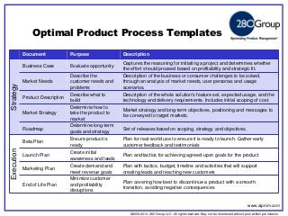 ©2006-2014 280 Group LLC. All rights reserved. May not be distributed without prior written permission 
©2006 280 Group LLC. All rights reserved. May not be distributed without prior written permission 
Optimal Product Process Templates 
Document 
Purpose 
Description 
Strategy 
Business Case 
Evaluate opportunity 
Captures the reasoning for initiating a project and determines whether the effort should proceed based on profitability and strategic fit. 
Market Needs 
Describe the customer needs and problems 
Description of the business or consumer challenges to be solved, through an analysis of market needs, user personas and usage scenarios. 
Product Description 
Describe what to build 
Description of the whole solution's feature set, expected usage, and the technology and delivery requirements. Includes initial scoping of cost. 
Market Strategy 
Determine how to take the product to market 
Market strategy and long-term objectives, positioning and messages to be conveyed to target markets. 
Roadmap 
Determine long-term goals and strategy 
Set of releases based on scoping, strategy and objectives. 
Execution 
Beta Plan 
Ensure product is ready 
Plan for real-world use to ensure it is ready to launch. Gather early customer feedback and testimonials 
Launch Plan 
Create initial awareness and leads 
Plan and tactics for achieving agreed-upon goals for the product 
Marketing Plan 
Create demand and meet revenue goals 
Plan with tactics, budget, timeline and activities that will support creating leads and reaching new customers 
End of Life Plan 
Minimize customer and profitability disruptions 
Plan covering how best to discontinue a product with a smooth transition, avoiding negative consequences 
www.aipmm.com  