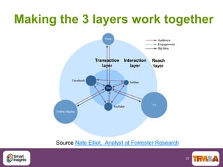 Making the 3 layers work together


                     Transaction   Interaction   Reach
                        layer  ...