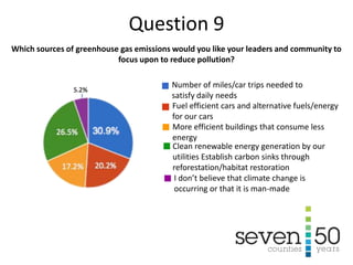 Number of miles/car trips needed to
satisfy daily needs
Fuel efficient cars and alternative fuels/energy
for our cars
More efficient buildings that consume less
energy
Clean renewable energy generation by our
utilities Establish carbon sinks through
reforestation/habitat restoration
I don’t believe that climate change is
occurring or that it is man-made
Which sources of greenhouse gas emissions would you like your leaders and community to
focus upon to reduce pollution?
Question 9
 