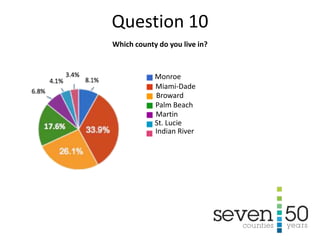 Monroe
Miami-Dade
Broward
Martin
Palm Beach
St. Lucie
Indian River
Which county do you live in?
Question 10
 