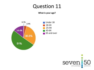 Under 18
18-24
25-44
45-64
65 and over
What is your age?
Question 11
 