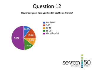 5 or fewer
6-10
11-15
16-20
More than 20
How many years have you lived in Southeast Florida?
Question 12
 