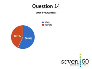 What is your gender?
Male
Female
Question 14
 