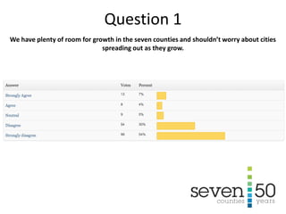 We have plenty of room for growth in the seven counties and shouldn’t worry about cities
spreading out as they grow.
Question 1
 