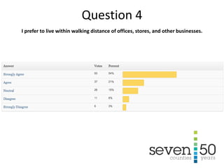 I prefer to live within walking distance of offices, stores, and other businesses.
Question 4
 