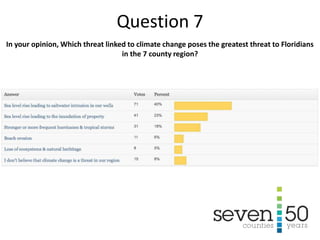 In your opinion, Which threat linked to climate change poses the greatest threat to Floridians
in the 7 county region?
Question 7
 