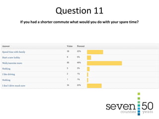 If you had a shorter commute what would you do with your spare time?
Question 11
 