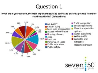 Question 1
What are in your opinion, the most important issues to address to ensure a positive future for
Southeast Florida? (Select three)
Air quality
Cost of living
Farm land preservation
Access to health care
Housing choices
Jobs
Land use
Parks/Open space
Public education
Public safety
Traffic congestion
Social opportunity
More transportation
options
Water availability
Water quality
Walkable and
Attractive
Placement Design
 
