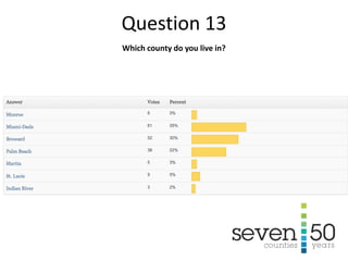 Which county do you live in?
Question 13
 