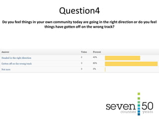 Do you feel things in your own community today are going in the right direction or do you feel
things have gotten off on the wrong track?
Question4
 