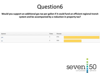 Would you support an additional gas tax per gallon if it could fund an efficient regional transit
system and be accompanied by a reduction in property tax?
Question6
 