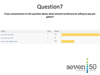 If you answered yes to the question above what amount would you be willing to pay per
gallon?
Question7
 