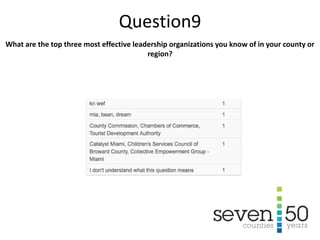 What are the top three most effective leadership organizations you know of in your county or
region?
Question9
 