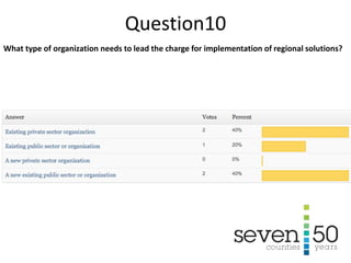 What type of organization needs to lead the charge for implementation of regional solutions?
Question10
 