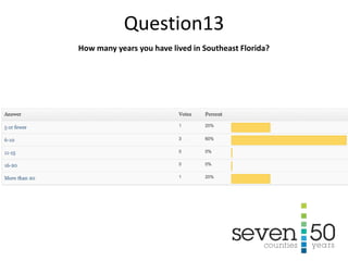 How many years you have lived in Southeast Florida?
Question13
 