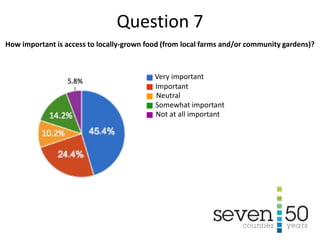 Very important
Important
Neutral
Not at all important
Somewhat important
How important is access to locally-grown food (from local farms and/or community gardens)?
Question 7
 